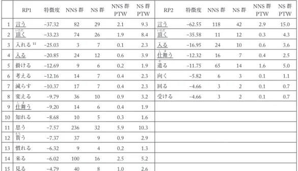 表 8   RP の動詞の過小使用語 RP1 特徴度 NNS 群 NS 群 NNS 群 PTW NS 群PTW RP2 特徴度 NNS 群 NS 群 NNS 群PTW NS 群PTW 1 言う ‒37.32 82 29 2.1 9.3 言う ‒62.55 118 42 2.9 15.0 2 頂く ‒33.23 74 26 1.9 8.4 頂く ‒35.58 11 12 0.3 4.3 3 入れる 11 ‒25.03 3 7 0.1 2.3 入る ‒16.95 24 10 0.6 3.6 4 入る ‒20.8