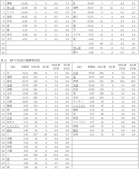 表 10   RP の名詞の過小使用語 RP1 特徴度 NNS 群 NS 群 NNS 群 PTW NS 群PTW RP2 特徴度 NNS 群 NS 群 NNS 群PTW NS 群PTW 1 方 ‒36.45 25 17 0.6 5.5 接客 ‒73.04 15 22 0.4 7.8 2 週 ‒32.80 158 39 4.0 12.6 方 ‒56.91 112 39 2.7 13.9 3 JJ ‒22.37 7 8 0.2 2.6 ホール ‒38.34 27 17 0.7 6.1 4 迷惑 ‒17.13 5