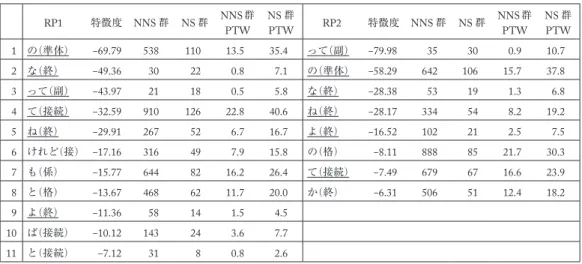 表 12   RP の助詞の過小使用語 RP1 特徴度 NNS 群 NS 群 NNS 群 PTW NS 群PTW RP2 特徴度 NNS 群 NS 群 NNS 群PTW NS 群PTW 1 の（準体） ‒69.79 538 110 13.5 35.4 って（副） ‒79.98 35 30 0.9 10.7 2 な（終） ‒49.36 30 22 0.8 7.1 の（準体） ‒58.29 642 106 15.7 37.8 3 って（副） ‒43.97 21 18 0.5 5.8 な（終） ‒28.38 53