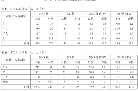 表 15   ST1 における「は」と「が」 前接する名詞句 NNS 群 NS 群 NNS 群 PTW NS 群 PTW は格 が格 は格 が格 は格 が格 は格 が格 ケン 127 17 0 2 4.6 0.6 0.0 1.1 マリ 439 20 34 6 16.0 0.7 18.9 3.3 二人 117 21 8 3 4.3 0.8 4.4 1.7 犬 215 318 1 29 7.8 11.6 0.6 16.1 合計 898 376 43 40 32.8 13.7 23.9 22.2 表 16   S