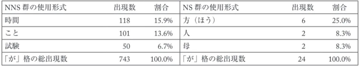 表 19   RP1 における助詞「が」の前接上位 3 語 NNS 群の使用形式 出現数 割合 NS 群の使用形式 出現数 割合 時間 118 15.9% 方（ほう） 6 25.0% こと 101 13.6% 人 2 8.3% 試験 50 6.7% 母 2 8.3% 「が」格の総出現数 743 100.0% 「が」格の総出現数 24 100.0% （ 36 ）    あのー，お願いしたいことがあります（ HHG51-RP1 ） （ 37 ）    えーとうーん聞きたいことがあるんですが（ TTH14-RP1