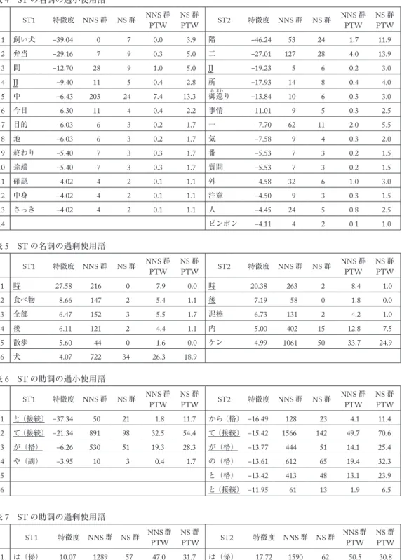 表 4   ST の名詞の過小使用語 ST1 特徴度 NNS 群 NS 群 NNS 群 PTW NS 群PTW ST2 特徴度 NNS 群 NS 群 NNS 群PTW NS 群PTW 1 飼い犬 ‒39.04 0 7 0.0 3.9 階 ‒46.24 53 24 1.7 11.9 2 弁当 ‒29.16 7 9 0.3 5.0 二 ‒27.01 127 28 4.0 13.9 3 間 ‒12.70 28 9 1.0 5.0 JJ ‒19.23 5 6 0.2 3.0 4 JJ ‒9.40 11 5 0.4 