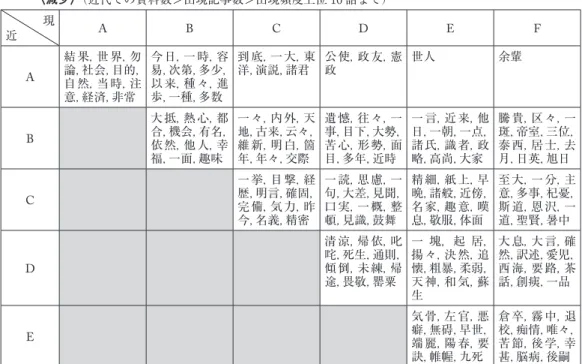表 10  変化パターンと各時代の語彙レベルに基づく漢語の層別語例 〈減少〉 （近代での資料数＞出現記事数＞出現頻度上位 10 語まで） 近 現 A B C D E F A 結果，世界，勿 論，社会，目的， 自然，当時，注 意，経済，非常 今日，一時，容 易，次第，多少，以来，種々，進歩，一種，多数 到底，一大，東洋，演説，諸君 公使，政友，憲政 世人 余輩 B 大抵，熱心，都 合，機会，有名， 依然，他人，幸 福，一面，趣味 一々，内外，天 地，古来，云々，維新，明白，箇年，年々，交際 遺憾，往々，一 事