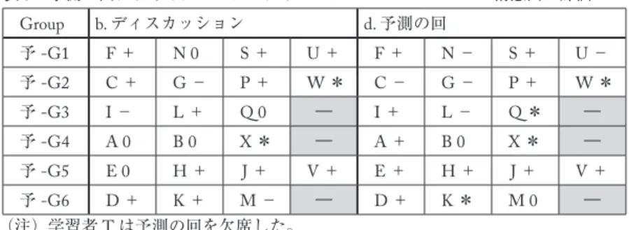 表 5   予測の回におけるグループ・ディスカッションのメンバーと情意面の評価 Group b.  ディスカッション d.  予測の回 予 -G1 F  ＋ N 0 S  ＋ U  ＋ F  ＋ N  − S  ＋ U  − 予 -G2 C  ＋ G  − P  ＋ W  ＊ C  − G  − P  ＋ W  ＊ 予 -G3 I  − L  ＋ Q 0 ― I  ＋ L  − Q  ＊ ― 予 -G4 A 0 B 0 X  ＊ ― A  ＋ B 0 X  ＊ ― 予 -G5 E 0 H  ＋ J  ＋ V