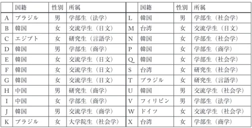 表 2  学習者の属性 国籍 性別 所属 国籍 性別 所属 A ブラジル 男 学部生（法学） L 韓国 男 学部生（社会学） B 韓国 女 交流学生（日文） M 台湾 女 交流学生（日文） C エジプト 女 研究生（言語学） N 韓国 女 学部生（社会学） D 韓国 男 学部生（商学） P 韓国 女 学部生（商学） E 韓国 女 交流学生（日文） Q 韓国 女 学部生（社会学） F 韓国 女 交流学生（日文） S 台湾 女 研究生（社会学） G 韓国 女 交流学生（日文） T ブラジル 女 研究生（言語学）