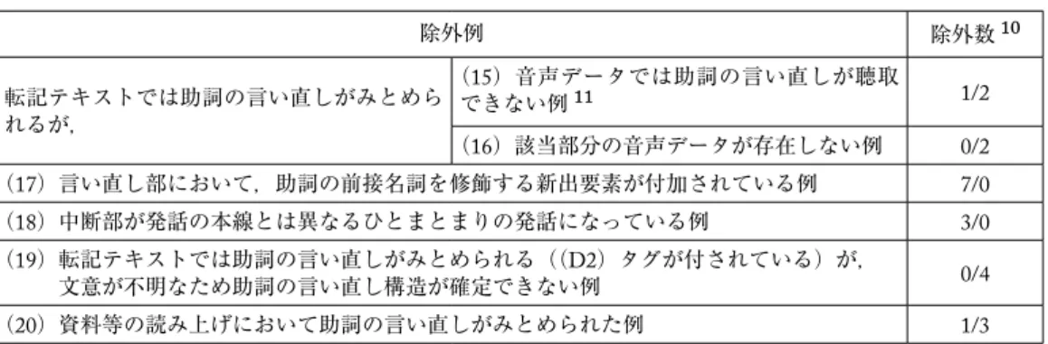 表 5  日本語における助詞の言い直しの除外例 除外例 除外数 10 転記テキストでは助詞の言い直しがみとめら れるが， （15）音声データでは助詞の言い直しが聴取できない例11 1/2 （16）該当部分の音声データが存在しない例 0/2 （17）言い直し部において，助詞の前接名詞を修飾する新出要素が付加されている例 7/0 （18）中断部が発話の本線とは異なるひとまとまりの発話になっている例 3/0 （19）    転記テキストでは助詞の言い直しがみとめられる（（D2）タグが付されている）が， 文意が不明