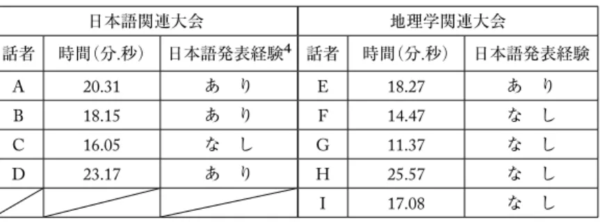 表 2  韓国語口頭発表データの詳細 日本語関連大会 地理学関連大会 話者 時間（分.秒） 日本語発表経験 4 話者 時間（分.秒） 日本語発表経験 A 20.31 あ り E 18.27 あ り B 18.15 あ り F 14.47 な し C 16.05 な し G 11.37 な し D 23.17 あ り H 25.57 な し I 17.08 な し  韓国語において，注釈挿入は観察されなかった。ただし，注釈挿入とは認定されないが，非常 に近い発話構造の 2 例（以下の（2）と（3））がみられた