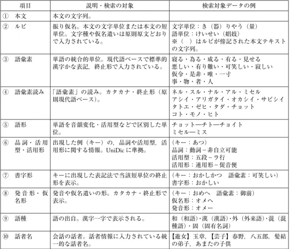 表 4  検索対象（市村 2015 を加筆・修正） 項目 説明・検索の対象 検索対象データの例 ① 本文 本文の文字列。 ② ルビ 振り仮名。本文の文字単位または本文の短 単位。文字種や仮名遣いは原則原文どおり で入力されている。 文字単位：き（器）りやう（量）語単位：けいせい（娼妓） ※（ ）はルビが傍記された本文テキスト の文字列。 ③ 語彙素 単語の統合的単位。現代語ベースで標準的 漢字かな表記，終止形で入力されている。 寝る・為る・成る・有る・見せる 悪しい・有り難い・可笑しい・寂しい 仮令・是非・
