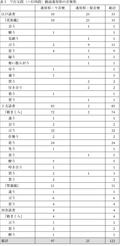 表 5  ワ行五段（ハ行四段）動詞連用形の音便形 連用形−ウ音便 連用形−促音便 総計 江戸話者 10 23  33 『花街鑑』 10 23  33 会う  1   1 願う  1   1 見繕う  1   1 言う  2  9  11 思う  4  5   9 揃う  1   1 奪い散らがう  1   1 弔う  1   1 適う  1   1 買う  2   2 付き合う  2   2 慕う  1   1 貰う  1   1 上方話者 83  2  85 『箱まくら』 72  2  74 違う  1 