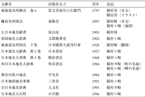 表 3  文献に現れる「稲村ガ崎」の表記 文献名 出版社など 刊年 表記 東海道名所圖会 巻 6 崇文堂前川六左衞門 1797 稲村嵜（本文） 稲邑嵜（イラスト） 鎌倉名所図会 東陽堂 1897 稲村崎（本文） 稲村ヶ﨑（地図） 大日本地名辭書 冨山房 1903 稲村埼 帝国地名大辞典 又間精華堂 1903 稲村ヶ崎 東海道名所図会 下巻 日本随筆大成刊行會 1928 稲村崎（翻刻） 日本地名大辭典 第 1 巻 日本書房 1937 稲村ヶ崎 日本地名大事典 第 5 巻 朝倉書店 1968 稲村ヶ崎 角川日本