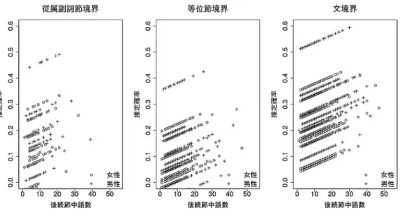 図 9  英語のフィラー出現率推定値を示す回帰曲線：境界タイプ別
