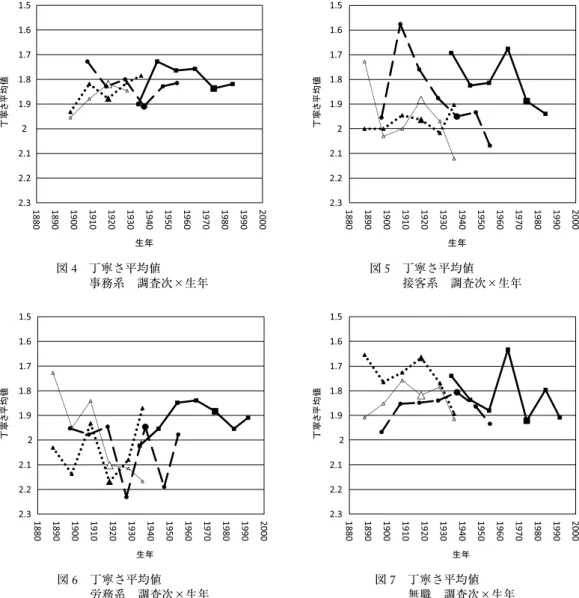 図 4  丁寧さ平均値 事務系 調査次×生年 図 5  丁寧さ平均値 接客系 調査次×生年 図 6  丁寧さ平均値 労務系 調査次×生年 図 7  丁寧さ平均値 無職 調査次×生年  まず，比較的読み取りやすく，かつ重要なパターンを示す図 5 の接客系から見ていこう。図 5 の右端に実線で示した第 3 次調査の曲線を見ると，左側の生年が早い話者ほど丁寧さが高いとい う傾向が窺える。言い換えると，調査時点での年齢が高い話者ほど丁寧さが高いという傾向であ る。40 代の話者の丁寧さが最も高く例外的ではあるものの