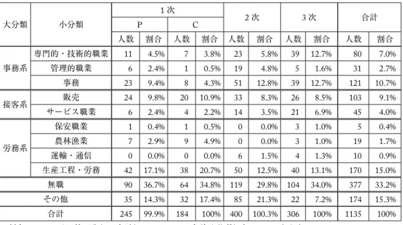 表 4  岡崎敬語調査第 3 次調査報告書（国立国語研究所 2010 ，第 2 分冊）での職業の分類 大分類 小分類 1 次 2 次 3 次 合計 P C 人数 割合 人数 割合 人数 割合 人数 割合 人数 割合 事務系 専門的・技術的職業 11 4.5% 7 3.8% 23 5.8% 39 12.7% 80 7.0%管理的職業 6 2.4% 1 0.5% 19 4.8% 5 1.6% 31 2.7% 事務 23 9.4% 8 4.3% 51 12.8% 39 12.7% 121 10.7% 接客系 販売