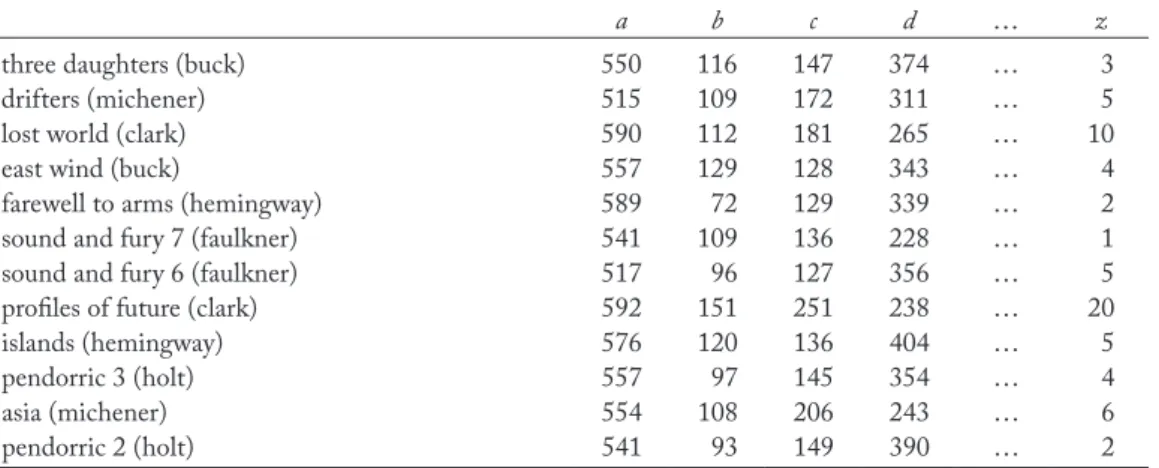 Table 1: Part of the  author  dataset in the  ca  package