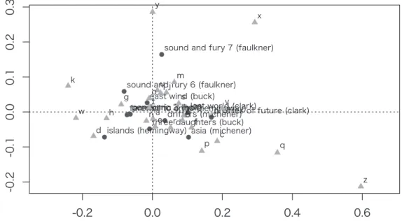Figure 1 shows the scatter plot obtained by running the correspondence analysis. The coor- coor-dinates in the figure reflect the interrelationships between 12 text samples, the relative proximity  between the 26 letters of the alphabet, and the associatio