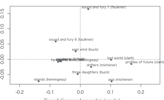 Figure 2 shows the similarities among 12 text samples written by six novelists. Each pair of  samples by the same author has been plotted relatively close to each other