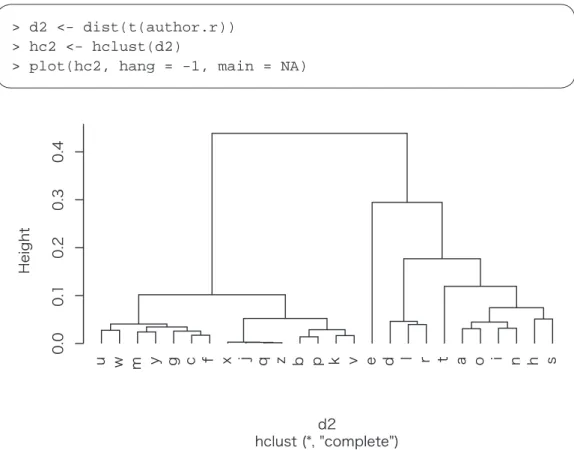 Figure 4: Cluster analysis (variables)