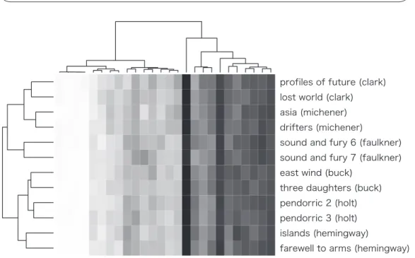 Figure 6: Heat map with hierarchical clustering