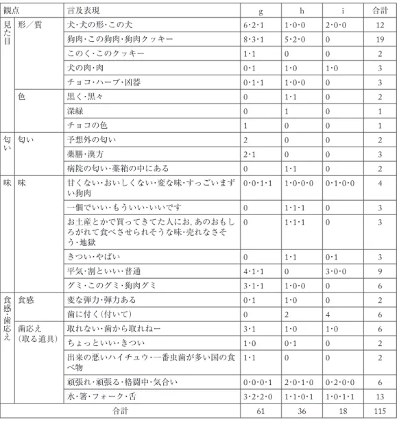 表 3   4 つの観点を表す言及表現とその参加者別の数 観点 言及表現 g h i 合計 見た目 形／質 犬・犬の形・この犬 6 ・ 2 ・ 1 1 ・ 0 ・ 0 2 ・ 0 ・ 0 12 狗肉・この狗肉・狗肉クッキー 8 ・ 3 ・ 1 5 ・ 2 ・ 0 0 19 このく・このクッキー 1 ・ 1 0 0 2 犬の肉・肉 0 ・ 1 1 ・ 0 1 ・ 0 3 チョコ・ハーブ・凶器 0 ・ 1 ・ 1 1 ・ 0 ・ 0 0 3 色 黒く・黒々 0 1 ・ 1 0 2 深緑 0 1 0 1 チョコの