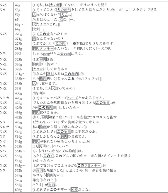 表 4  見た目（形，質）に関する発話の流れ 12 N+Z 42g (1.3) ね、ね、犬の形してない、 ※リコリスを見る Nヲ 58g (1.7)ってことで犬の＠形をしてると思うんだけど。＠ ※リコリスを近くで見る 59g 犬っ //₁ ぽくない？犬犬。 ₁|| 61i //₂あほんと₁||だ、犬だ₂||ー。 62g 〜 犬だよね // これ。 || 64g 犬犬ー。 N+Z 270g (2.1) この犬食べたら＝ 271g 肉なんじゃないの？ 278h (2.2) てか、え？犬の肉？ ※右指 2 でリコ