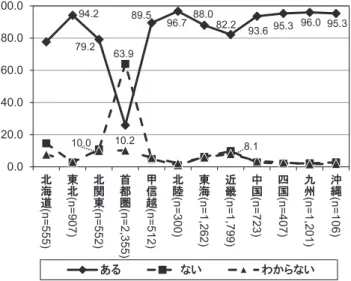 図 2  生育地方言有無の地域差  「ない」が首都圏にとくに多い。北海道・首都圏を除く地域ブロックでは「ある」が多い。首都圏・ 北関東・近畿の 3 地域は「わからない」が多くなっている。 3.1.2  生育地方言好悪： Q11  次に，生育地方言好悪について，全体の結果を図 3 に示す。 図 3  生育地方言好悪（ n=10,679 ）  生育地方言好悪については「どちらでもない」が 38.3% ともっとも多い。しかし，「好き」 24.2%，「どちらかというと好き」21.5% を合算すると，生育地方言「好き