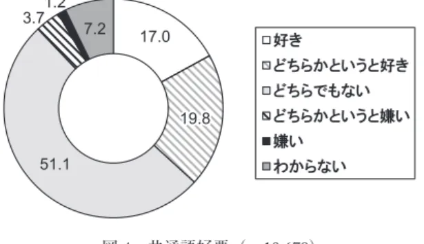 図 4  共通語好悪（ n=10,679 ）  共通語に対する好悪は，「どちらでもない」が 51.1% と半数を超え最優勢である。「好き」 17.0%， 「どちらかというと好き」19.8% を合算しても 4 割に満たない。「どちらかというと嫌い」 「嫌い」は合算しても 10% 未満，「わからない」も 10% 未満である。  「生育地方言好悪： Q11」と「共通語好悪： Q20」を併せると，生育地方言は「好き」で共通語は「ど ちらでもない」が平均的な受けとめ方であることがわかる。生育地方言・共通語ともに「嫌い