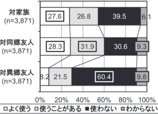 図 27  生育地方言の場面別使用程度（ N 群） 図 28  生育地方言の場面別使用程度（ NN 群）  生育地方言の場面別使用程度の意識については，両群を併せた全体の結果（図 10）と同様に， 対家族・対同郷友人には「使う（よく使う + 使うことがある）」が多く，対異郷友人には「使わない」 または「わからない」が多い。しかし， N 群と NN 群を比較すると， N 群の方が「よく使う」「使 うことがある」，NN 群の方が「使わない」の比率が高い。NN 群は対同郷友人に対して「わか らない」が多く回答され