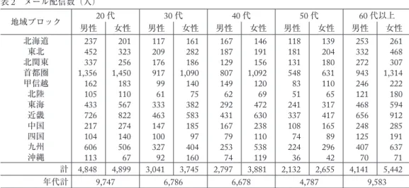 表 2  メール配信数（人） 地域ブロック 20 代 30 代 40 代 50 代 60 代以上 男性 女性 男性 女性 男性 女性 男性 女性 男性 女性 北海道 237 201 117 161 167 146 118 139 253 261 東北 452 323 209 282 187 191 181 204 332 468 北関東 337 256 176 186 129 156 131 180 272 307 首都圏 1,356 1,450 917 1,090 807 1,092 548 631 94