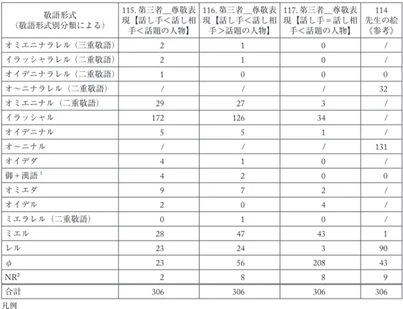 表 3  第三者尊敬表現に関わる場面比較《敬語形式別分類による》 （敬語形式別分類による）敬語形式 115.  第三者＿尊敬表現【話し手＜話し相 手＜話題の人物】 116