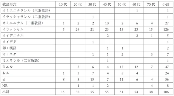表 5  場面 116 【話し手＜話し相手＞話題の人物】における敬語形式別，世代別使用実態 敬語形式 10 代 20 代 30 代 40 代 50 代 60 代 70 代 小計 オミエニナラレル（三重敬語） 1 1 イラッシャラレル（二重敬語） 1 1 オミエニナル（二重敬語） 1 2 2 10 2 6 4 27 イラッシャル 5 24 21 23 15 23 15 126 オイデニナル 2 2 1 5 オイデダ 1 1 御＋漢語 1 1 2 オミエダ 1 1 2 3 7 ミエラレル（二重敬語） 1 1 ミ