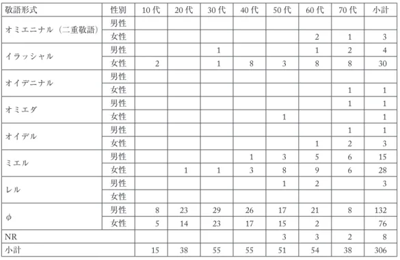 表 7  場面 117 【話し手＝話し相手＜話題の人物】における敬語形式別，世代別，性別使用実態 敬語形式 性別 10 代 20 代 30 代 40 代 50 代 60 代 70 代 小計 オミエニナル（二重敬語） 男性 女性 2 1 3 イラッシャル 男性 1 1 2 4 女性 2 1 8 3 8 8 30 オイデニナル 男性 女性 1 1 オミエダ 男性 1 1 女性 1 1 オイデル 男性 1 1 女性 1 2 3 ミエル 男性 1 3 5 6 15 女性 1 1 3 8 9 6 28 レル 男性 1