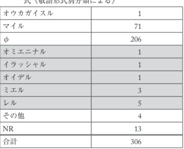 表 9   場面 118 〔第三者＿謙譲表現〕に現れた敬語形式 《敬語大分類による》 謙譲語＋丁寧語 72 V ＋丁寧語 182 V 24 尊敬語＋丁寧語 5 尊敬語 6 その他 4 NR 13 合計 306 凡例  その他：ヨンデマイリマス・ヨンデキマス・ヨビ マスカラ・不明（表 10 についても同様） 表 10   場面 118 〔第三者＿謙譲表現〕に現れた敬語形 式《敬語形式別分類による》 オウカガイスル 1 マイル 71 φ 206 オミエニナル 1 イラッシャル 1 オイデル 1 ミエル 3 レル