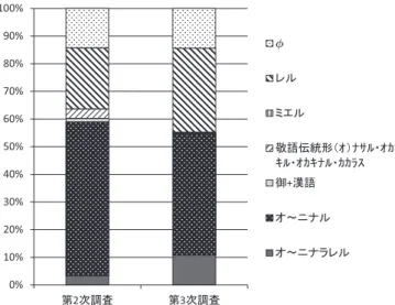 図 3  場面 114 〔先生の絵〕に現れた尊敬語形式の経年比較（有効回答のみ）  表 13，図 3 から，二重敬語であるオ〜ニナラレルの形式が，第 2 次調査から第 3 次調査の間 に 13 例 3.4% から 32 例 10.8% と 3 倍以上増えていることがわかる。  オ〜ニナルは減少しているが，オ〜ニナラレルの増加分でいくらか相殺できるようにみえる。 その他の形式に関しては，レルが少し増加し，φ形式がほぼ横ばいとなっている。また，レル以 外の伝統的な方言敬語形（オ〜ナサル・ナサル・オカキル・オカキ
