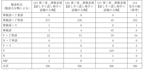 表 1  第三者尊敬表現に関わる場面比較《敬語大分類による》 （セル内の数字は使用数。表 3 〜 13 についても同様） （敬語大分類による）敬語形式 115.  第三者＿尊敬表現【話し手＜話し相手＜ 話題の人物】 116