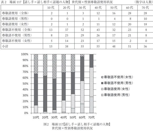 表 2  場面 117 【話し手＝話し相手＜話題の人物】世代別×性別尊敬語使用状況 （数字は人数） 10 代 20 代 30 代 40 代 50 代 60 代 70 代 尊敬語使用（全体） 2 1 3 12 16 28 28 尊敬語使用（男性） 0 0 1 1 4 8 10 尊敬語使用（女性） 2 1 2 11 12 20 18 尊敬語不使用（全体） 13 37 52 43 32 23 8 尊敬語不使用（男性） 8 23 29 26 17 21 8 尊敬語不使用（女性） 5 14 23 17 15 2 0 