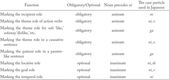 Table 4 summarizes the multiple functions of the case particle ni in Yilan Creole. It is not only  used as a dative case marker, but also as a locative case marker and a lative case marker