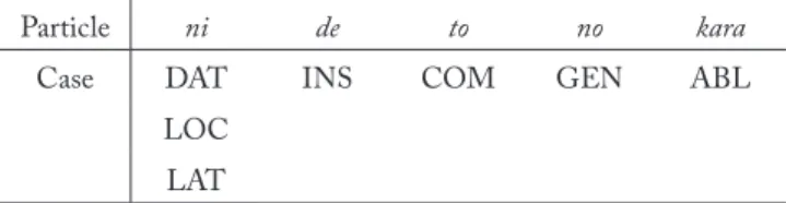 Table 5  Postpositions in Yilan Creole