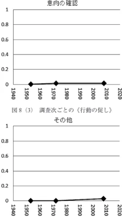 図 9  調査次ごとの《対人配慮》 図 10 調査次ごとの《その他》 5.3  「荷物預け」場面の対人配慮  熊谷・篠崎（ 2006 ）ではコミュニケーション機能の中で，「相手の負担に対する恐縮や遠慮の気 持ちを表明する」ことを《対人配慮》に分類する際の手がかりとしている。そこで，本分析では 冒頭に出現する「すみません」は「注目喚起」（《きりだし》）に，反応文の冒頭と文中に出現する 「すみません（が，けど），すまん」は「恐縮の表明」（《対人配慮》）として分類した（表 6 参照）。  「注目喚起」は，第 1 