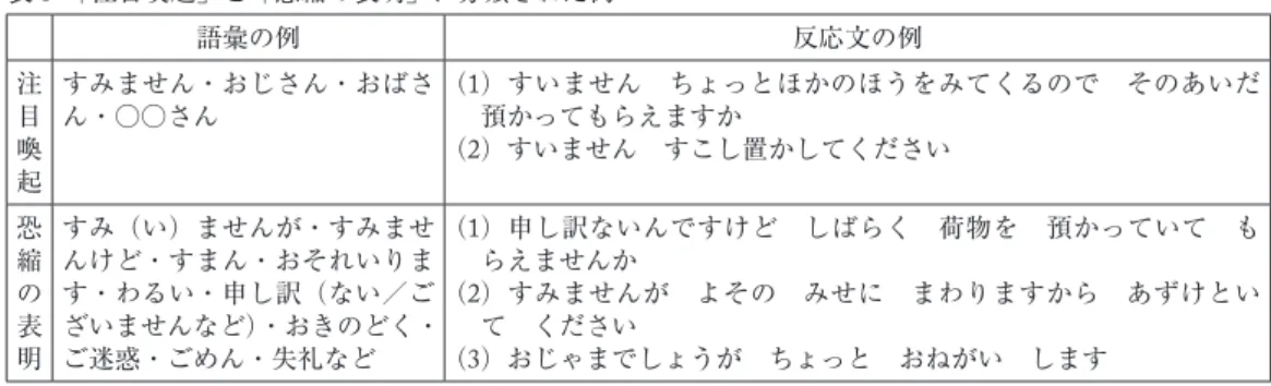 表 6 「注目喚起」と「恐縮の表明」に分類された例 語彙の例 反応文の例 注 目 喚 起 すみません・おじさん・おばさん・○○さん （1）すいません ちょっとほかのほうをみてくるので そのあいだ 預かってもらえますか（2）すいません すこし置かしてください 恐 縮 の 表 明 すみ（い）ませんが・すみませんけど・すまん・おそれいります・わるい・申し訳（ない／ご ざいませんなど）・おきのどく・ご迷惑・ごめん・失礼など （1）申し訳ないんですけど しばらく 荷物を 預かっていて もらえませんか（2）すみませんが