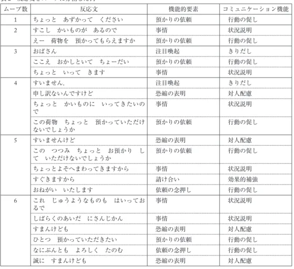表 2 反応文をムーブに分割した例 ムーブ数 反応文 機能的要素 コミュニケーション機能 1 ちょっと あずかって ください 預かりの依頼 行動の促し 2 すこし かいものが あるので 事情 状況説明 えー 荷物を 預かってもらえますか 預かりの依頼 行動の促し 3 おばさん 注目喚起 きりだし ここえ おかしといて ちょーだい 預かりの依頼 行動の促し ちょっと いって きます 事情 状況説明 4 すいません， 注目喚起 きりだし 申し訳ないんですけど 恐縮の表明 対人配慮 ちょっと かいものに いってき