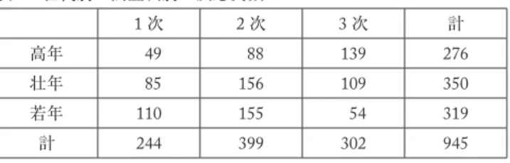 表 3 世代別・調査次別の反応文数 1 次 2 次 3 次 計 高年  49  88 139 276 壮年  85 156 109 350 若年 110 155  54 319 計 244 399 302 945 5.1.1  コミュニケーション機能  まず，世代別のコミュニケーション機能の使用数をみてみると，表 4 のように 3 世代が同様に 行動の促し＞状況説明＞対人配慮＞きりだし＞効果的補強＞その他の順で使用していることがわ かった。先行研究である熊谷・篠崎（ 2006 ）での行動の促し＞状況説明＞き