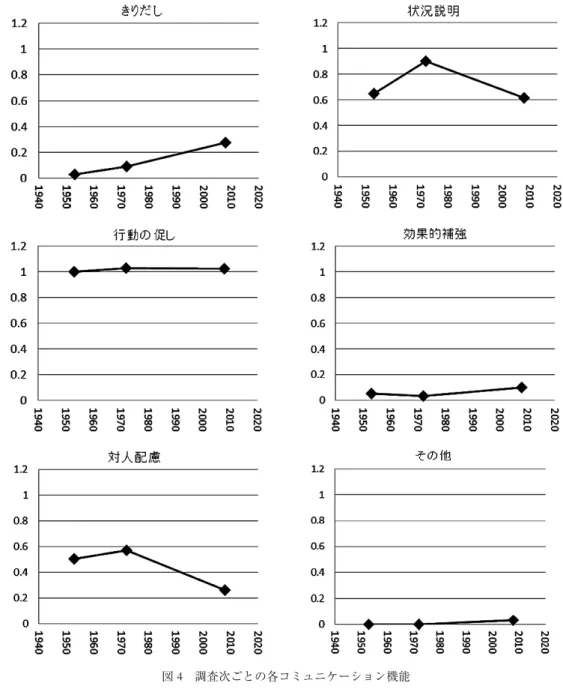 図 4 調査次ごとの各コミュニケーション機能 5.2.2  機能的要素の変化  図 5 以下で機能的要素の変化をコミュニケーション機能別に比較する。まず，《きりだし》の 中の機能的要素の「注目喚起」と「用件」を比較すると，「用件」は第 1 次から第 3 次までほと んど使われない一方で，「注目喚起」は右上がりの増加を示している。  次に《状況説明》の中に「事情」と「不都合」という機能的要素があるが，「事情」のほうは 第 2 次に増加したが何らかの理由で第 3 次に減少した（図 6 参照）。《効果的補強》の「