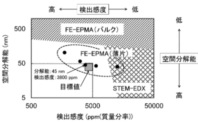 図 13　薄片試料の FE-EPMA の分解能と感度