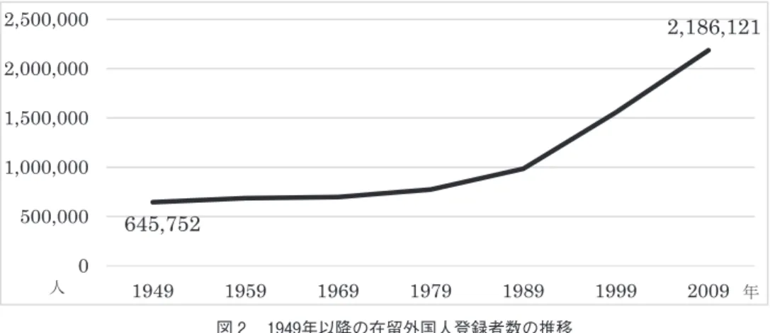 図 2 　1949年以降の在留外国人登録者数の推移 （出典 総務省統計局の資料 2 より筆者作成）645,752 2,186,121 0500,0001,000,0001,500,0002,000,0002,500,0001949195919691979198919992009人年 表 1 　1949年以降の在留外国人登録者数の推移と増加率 年 総数（人） 増減比（％） 総人口比（％） 1949 645，752 - 0．79 1959 686，609 106．3 0．74 1969 697，504 101．