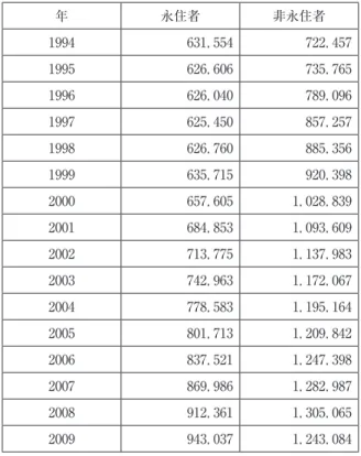 図 5 　国籍・地域別永住者人口推移 （出典 総務省統計局の資料 11 より筆者作成）0100,000200,000300,000400,000500,000600,000700,000韓国，朝鮮 中国 フィリピンブラジルヨーロッパ 年人表 4 　永住者・非永住者別の在留外国人登録者数の推移年永住者非永住者1994631，554722，4571995626，606735，7651996626，040789，0961997625，450857，2571998626，760885，3561999635，7159