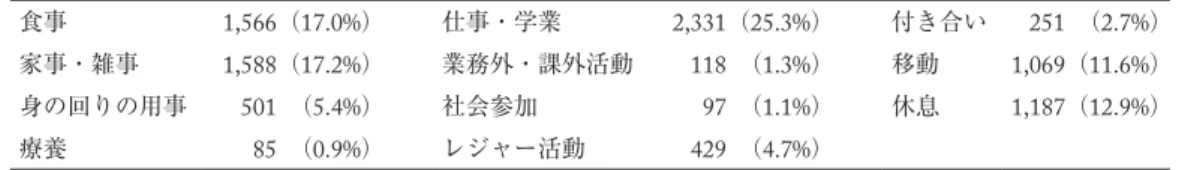 表 14 活動（件 / 割合） 食事 1,566（17.0%） 仕事・学業 2,331（25.3%） 付き合い 251   （2.7%） 家事・雑事 1,588（17.2%） 業務外・課外活動 118   （1.3%） 移動 1,069（11.6%） 身の回りの用事 501   （5.4%） 社会参加 97   （1.1%） 休息 1,187（12.9%） 療養 85   （0.9%） レジャー活動 429   （4.7%） 以上，項目別の分析から日常会話の傾向をまとめると，次のようになる。  ① 雑談や用