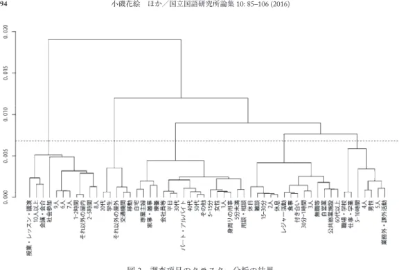 図 2 調査項目のクラスター分析の結果  この結果にもとづき，同じクラスターに属する値のうち類似した値を併合することとした。た だし単独で頻度の高い値は併合しない方針とした。例えば《活動》では， 「休息」 「食事」 「付き合い」 「レジャー活動」が同じクラスターに属するが，このうちいわゆる積極的レジャーに分類される「付 き合い」と「レジャー活動」のみを併合し，単独で高頻度の「食事」や消極的レジャーの「休息」 は併合しなかった。また，《職業》の「その他」はいずれも有職者であったため「パート・アル バイト」と併
