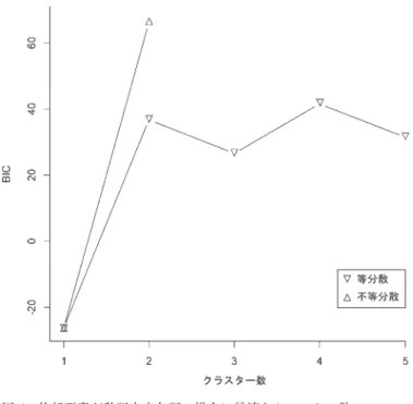 図 5 後部要素が動詞由来名詞の場合に最適なクラスター数    クラスター数が 2 個で不等分散の混合正規分布を仮定した場合 に最も適合度の高いモデルが得られた。 図 6 動詞由来名詞における最適なモデルと連濁生起率のヒストグラム 名詞の場合と同じく，連濁生起率が 90% 以上のサブグループと 50% 付近のサブグループに分類された。