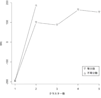 図 1  後部要素が名詞の場合に最適なクラスター数    縦軸は BIC，横軸はクラスター数を示す。クラスター数 が 1 個の場合，等分散と不等分散の BIC は常に等しい（以 下の図 3，5，7 についても同様）。クラスター数が 2 個で 不等分散の混合正規分布を仮定した場合に最も適合度の 高いモデルが得られた。 図 2  名詞における最適なモデルと連濁生起率のヒストグラム    縦軸は密度（相対度数），横軸は連濁生起率を示す。曲線 は最適なモデルによる連濁生起率の予測を示す（以下の 図 4 ， 6 ， 