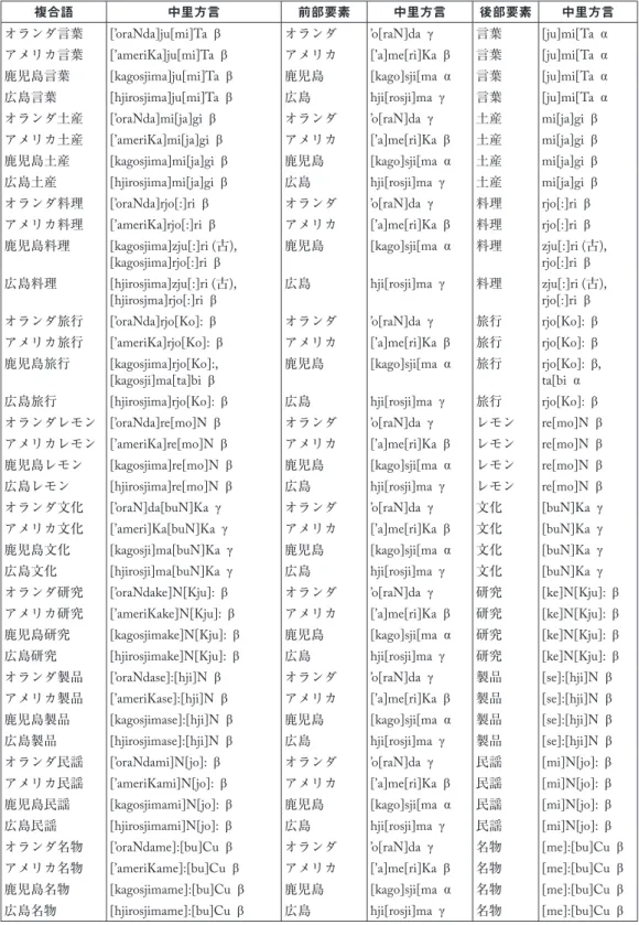 表 1  喜界島中里方言の生産的複合名詞アクセント資料